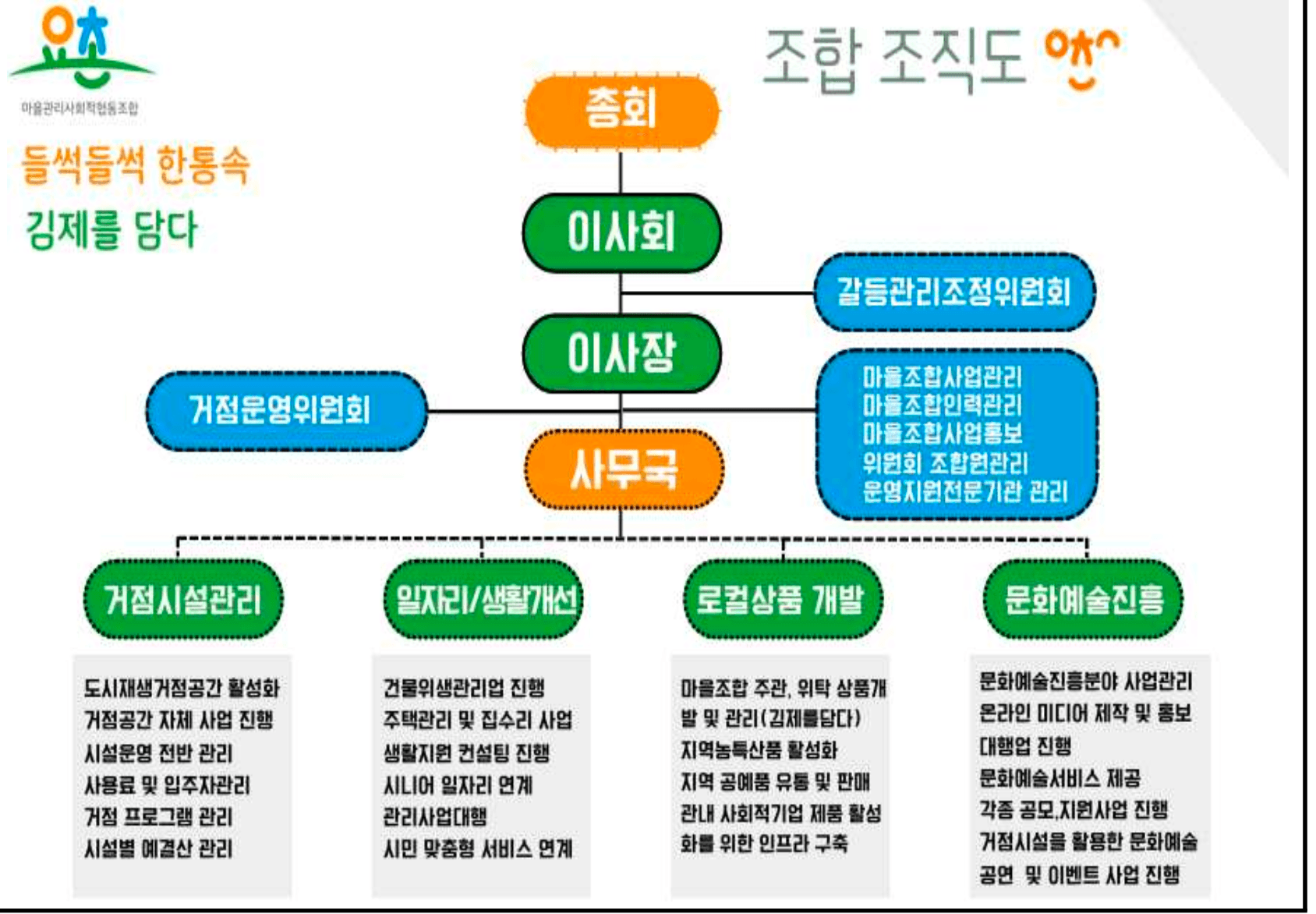 요촌마을관리사회적협동조합 조직도 원본